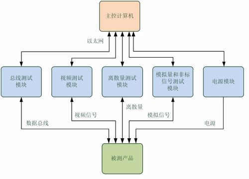航空航天工程师必看 通用1553B总线测试系统搭建宝典