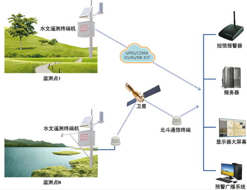 雨情监测系统与计算机网络工程服务 智慧水利的基石