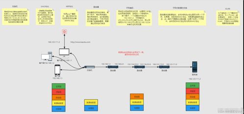 计算机网络中的数据旅程 解析一个URL请求的全过程